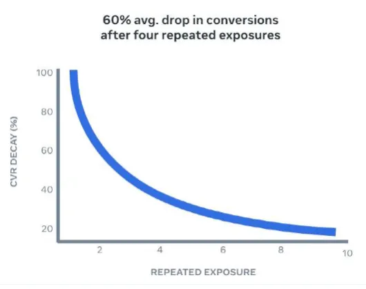 graphique de la chute des conversions après 4 impressions répétées