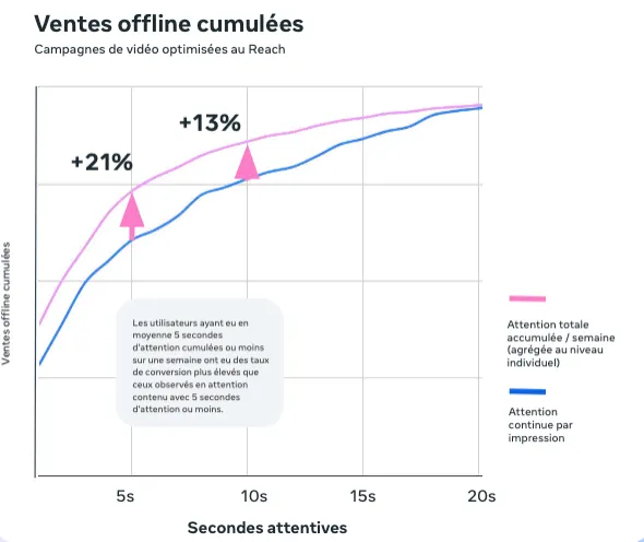 Graphique ventes offline cumulées
