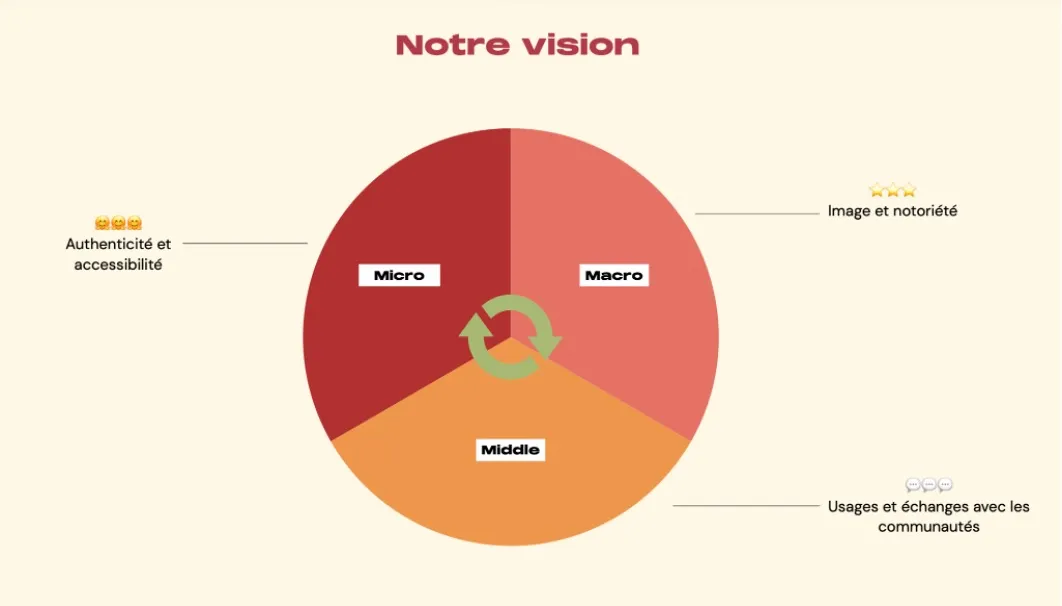 vision de l'influence